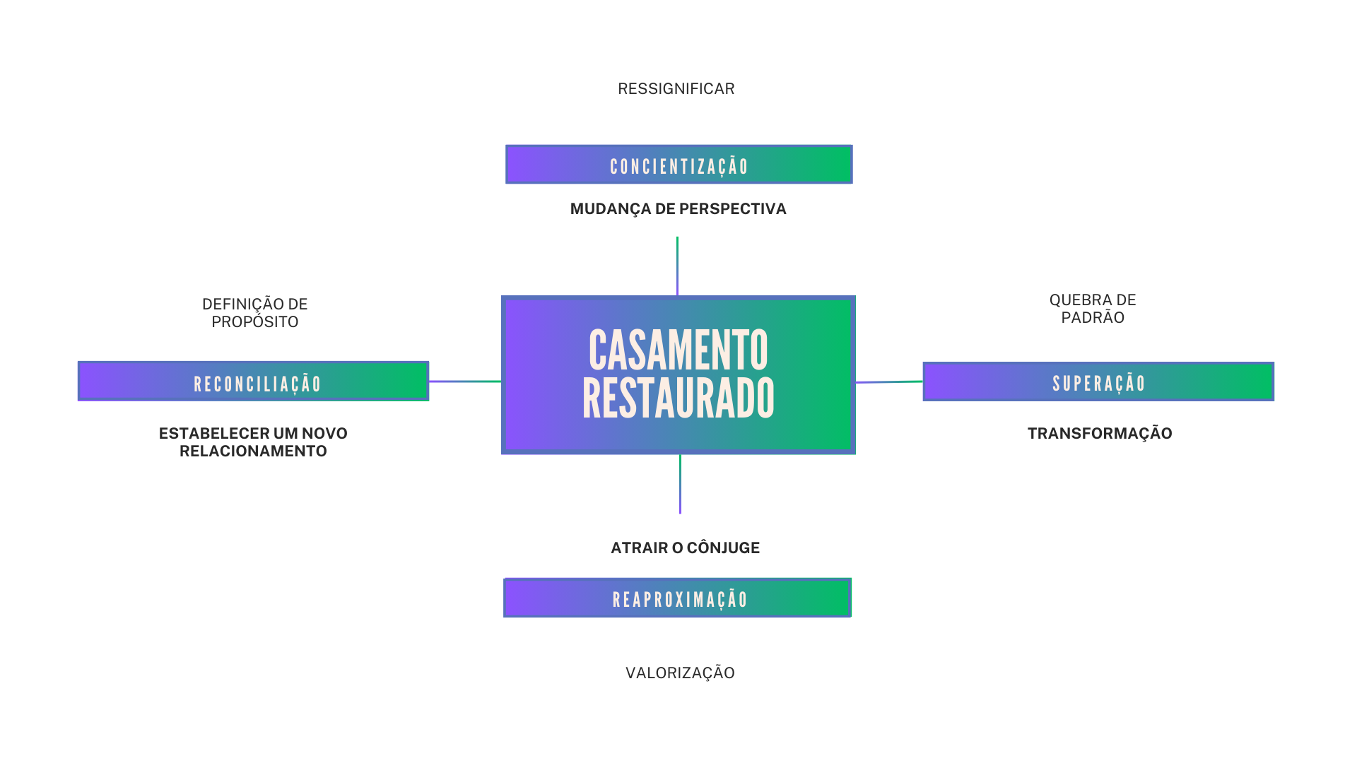 Curso Casamento Sem Crise é melhor o curso de restauração de casamentos e reconquista 2025