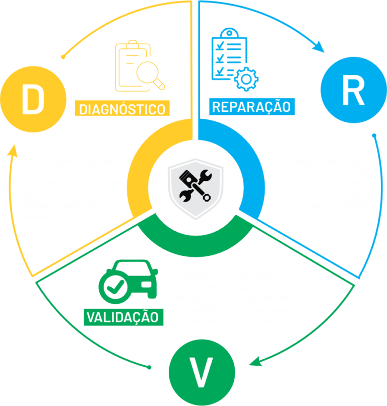 Método DRV - Reparação de Common Rail é melhor o curso de reparação de common rail 2025